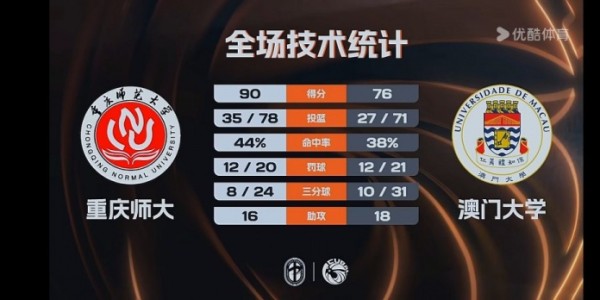 乐鱼体育下载-🏀CUBAL-重庆师大击败澳门大学 翟乾江25+8 谭博文17+16