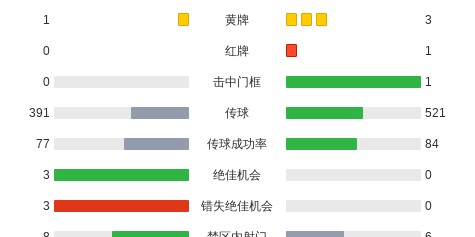 沃尔夫斯堡0-0门兴格拉德巴赫，卡斯特罗普染红