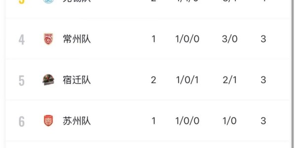 乐鱼体育-连云港vs无锡：0:0平！附苏超最新排名…